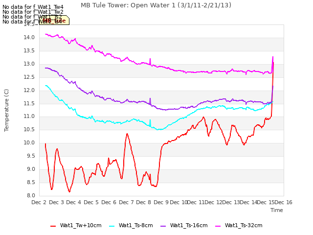 plot of MB Tule Tower: Open Water 1 (3/1/11-2/21/13)