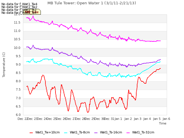 plot of MB Tule Tower: Open Water 1 (3/1/11-2/21/13)