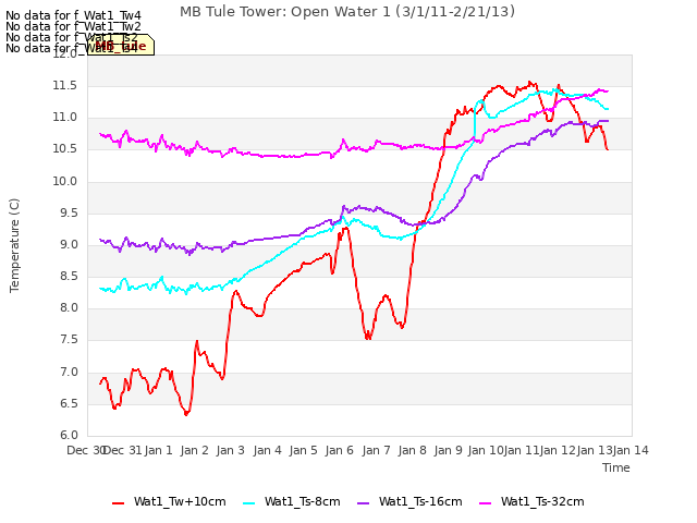 plot of MB Tule Tower: Open Water 1 (3/1/11-2/21/13)