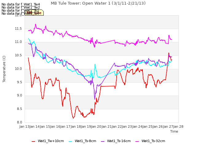 plot of MB Tule Tower: Open Water 1 (3/1/11-2/21/13)