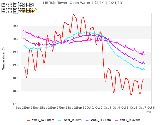 plot of MB Tule Tower: Open Water 1 (3/1/11-2/21/13)