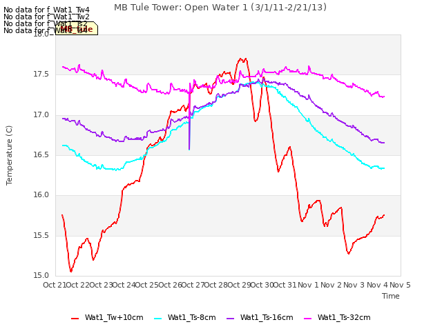 plot of MB Tule Tower: Open Water 1 (3/1/11-2/21/13)
