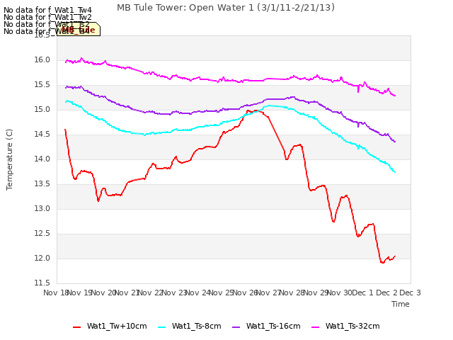 plot of MB Tule Tower: Open Water 1 (3/1/11-2/21/13)