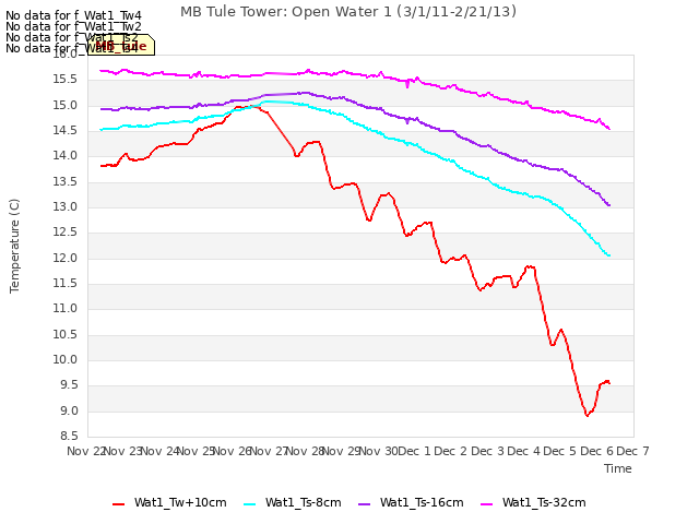 plot of MB Tule Tower: Open Water 1 (3/1/11-2/21/13)