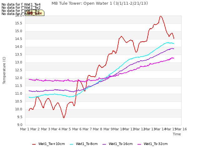plot of MB Tule Tower: Open Water 1 (3/1/11-2/21/13)