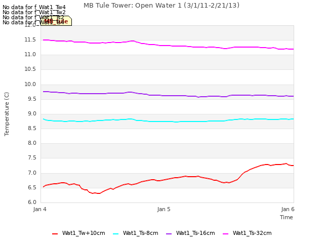 plot of MB Tule Tower: Open Water 1 (3/1/11-2/21/13)