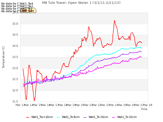 plot of MB Tule Tower: Open Water 1 (3/1/11-2/21/13)