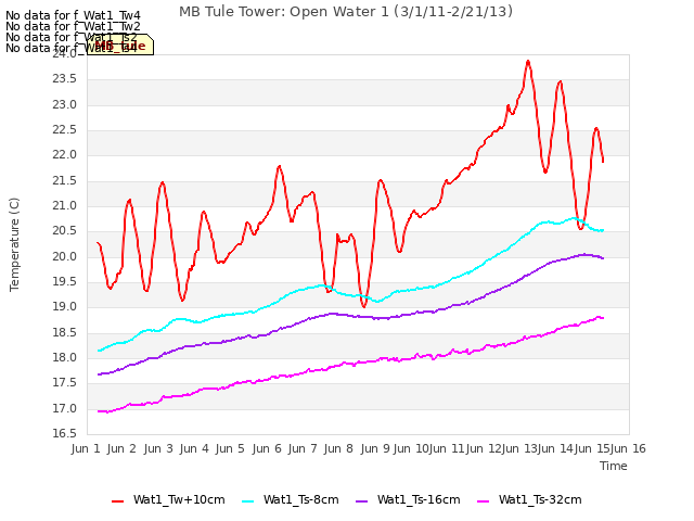 plot of MB Tule Tower: Open Water 1 (3/1/11-2/21/13)