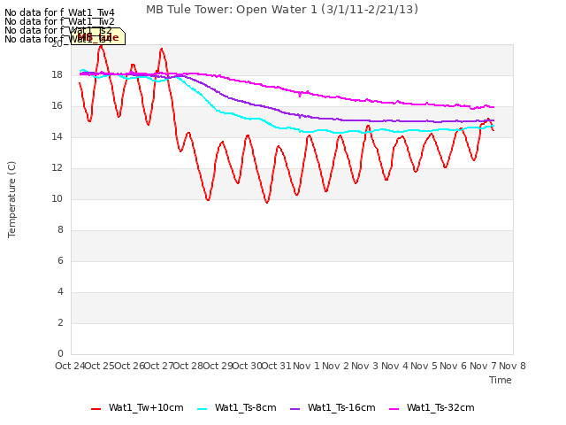 plot of MB Tule Tower: Open Water 1 (3/1/11-2/21/13)