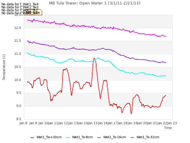 plot of MB Tule Tower: Open Water 1 (3/1/11-2/21/13)