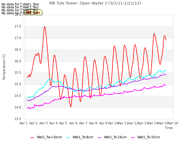 plot of MB Tule Tower: Open Water 1 (3/1/11-2/21/13)