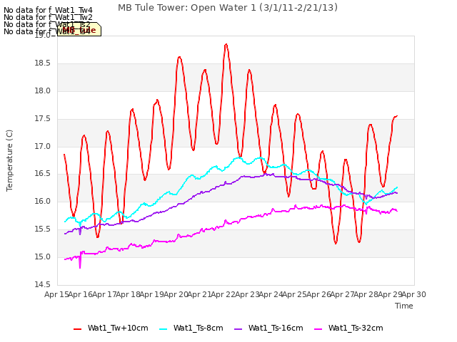 plot of MB Tule Tower: Open Water 1 (3/1/11-2/21/13)