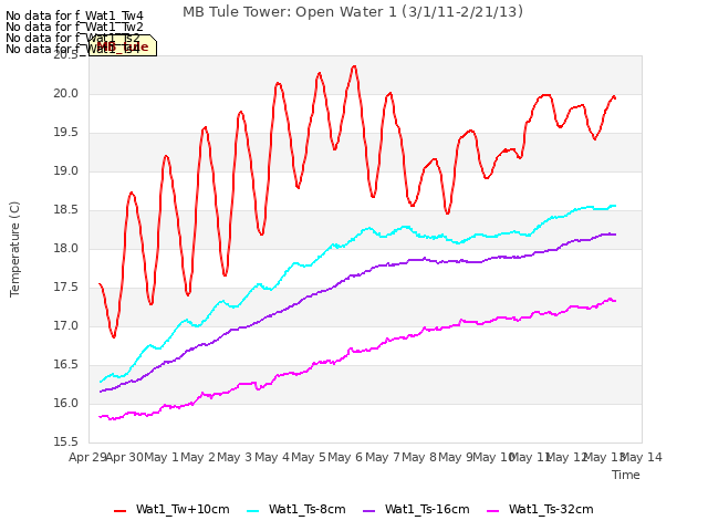 plot of MB Tule Tower: Open Water 1 (3/1/11-2/21/13)