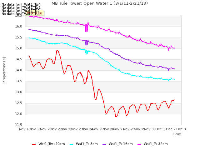 plot of MB Tule Tower: Open Water 1 (3/1/11-2/21/13)
