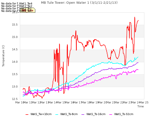 plot of MB Tule Tower: Open Water 1 (3/1/11-2/21/13)