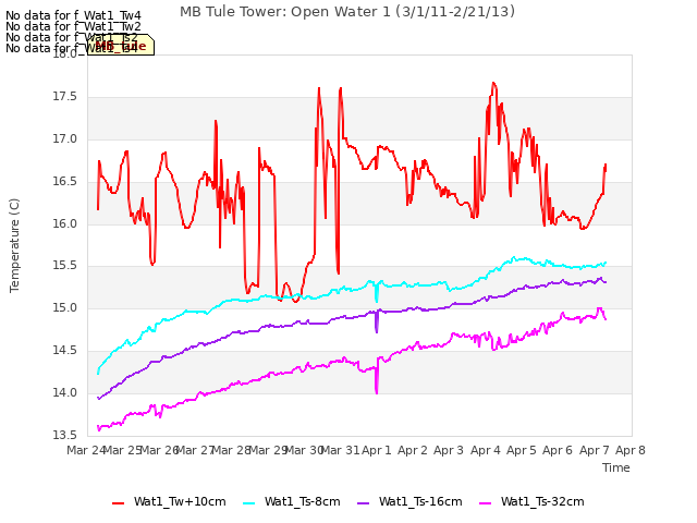 plot of MB Tule Tower: Open Water 1 (3/1/11-2/21/13)