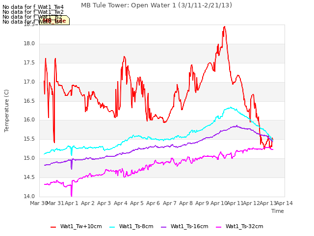 plot of MB Tule Tower: Open Water 1 (3/1/11-2/21/13)