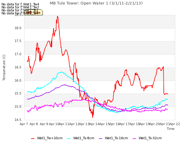 plot of MB Tule Tower: Open Water 1 (3/1/11-2/21/13)
