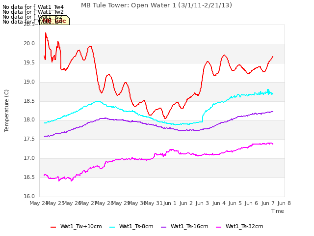 plot of MB Tule Tower: Open Water 1 (3/1/11-2/21/13)