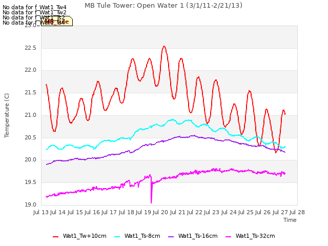 plot of MB Tule Tower: Open Water 1 (3/1/11-2/21/13)