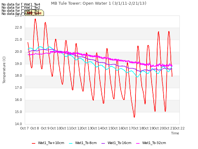 plot of MB Tule Tower: Open Water 1 (3/1/11-2/21/13)