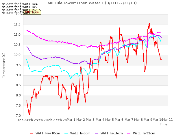 plot of MB Tule Tower: Open Water 1 (3/1/11-2/21/13)