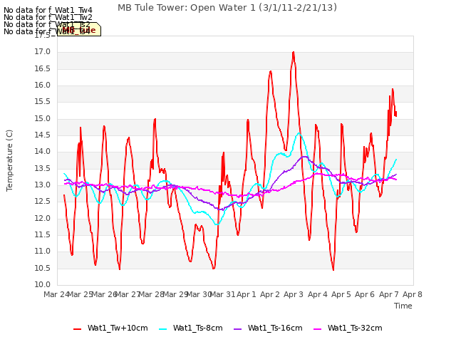 plot of MB Tule Tower: Open Water 1 (3/1/11-2/21/13)
