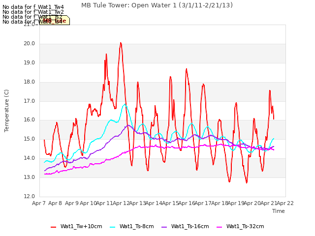 plot of MB Tule Tower: Open Water 1 (3/1/11-2/21/13)