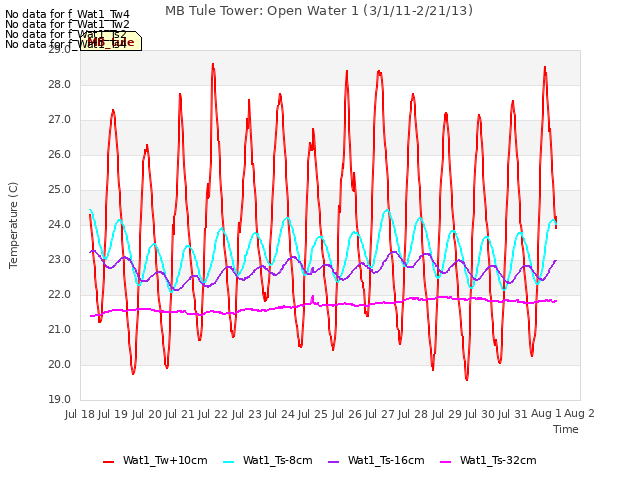plot of MB Tule Tower: Open Water 1 (3/1/11-2/21/13)
