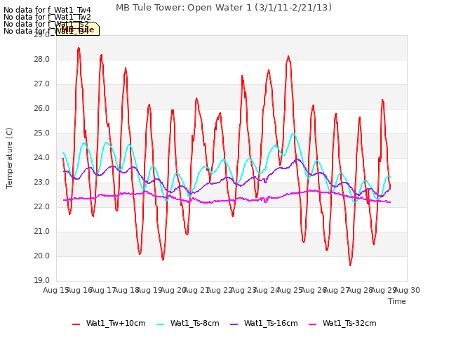 plot of MB Tule Tower: Open Water 1 (3/1/11-2/21/13)