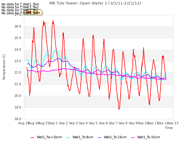 plot of MB Tule Tower: Open Water 1 (3/1/11-2/21/13)
