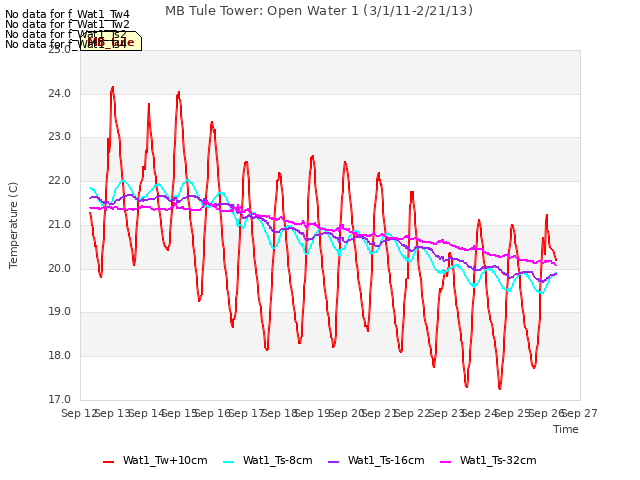 plot of MB Tule Tower: Open Water 1 (3/1/11-2/21/13)