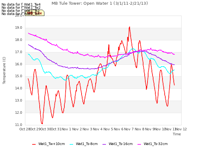 plot of MB Tule Tower: Open Water 1 (3/1/11-2/21/13)
