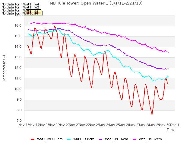 plot of MB Tule Tower: Open Water 1 (3/1/11-2/21/13)