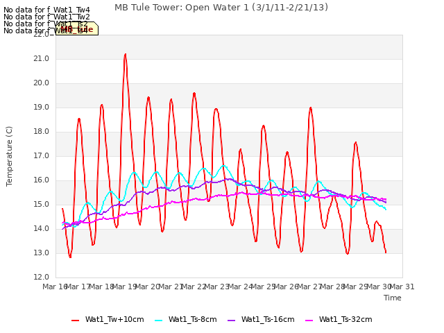 plot of MB Tule Tower: Open Water 1 (3/1/11-2/21/13)