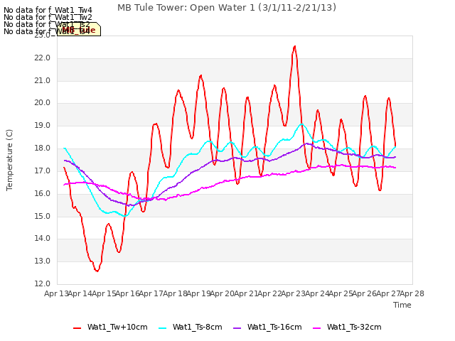 plot of MB Tule Tower: Open Water 1 (3/1/11-2/21/13)