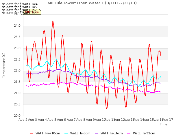 plot of MB Tule Tower: Open Water 1 (3/1/11-2/21/13)