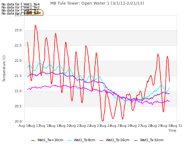 plot of MB Tule Tower: Open Water 1 (3/1/11-2/21/13)