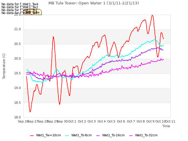 plot of MB Tule Tower: Open Water 1 (3/1/11-2/21/13)
