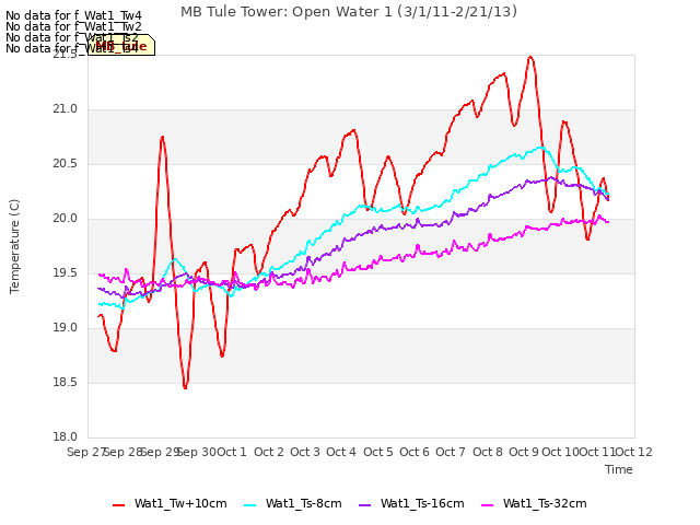 plot of MB Tule Tower: Open Water 1 (3/1/11-2/21/13)