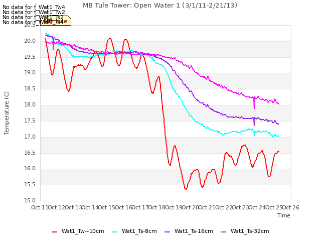 plot of MB Tule Tower: Open Water 1 (3/1/11-2/21/13)