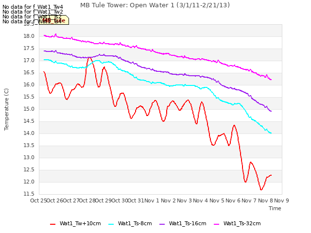 plot of MB Tule Tower: Open Water 1 (3/1/11-2/21/13)