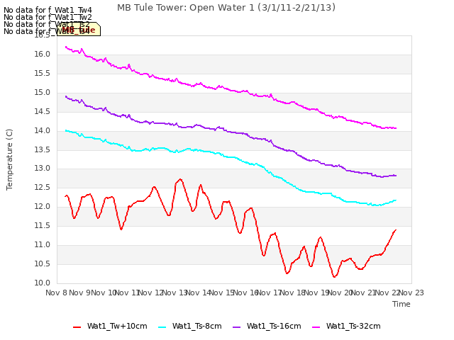 plot of MB Tule Tower: Open Water 1 (3/1/11-2/21/13)