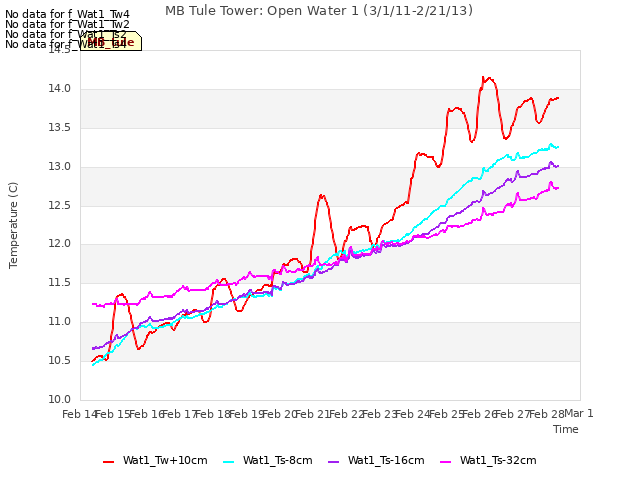 plot of MB Tule Tower: Open Water 1 (3/1/11-2/21/13)