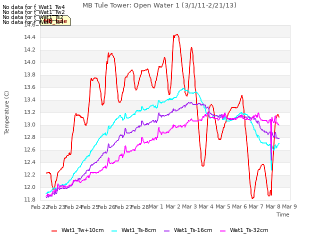 plot of MB Tule Tower: Open Water 1 (3/1/11-2/21/13)