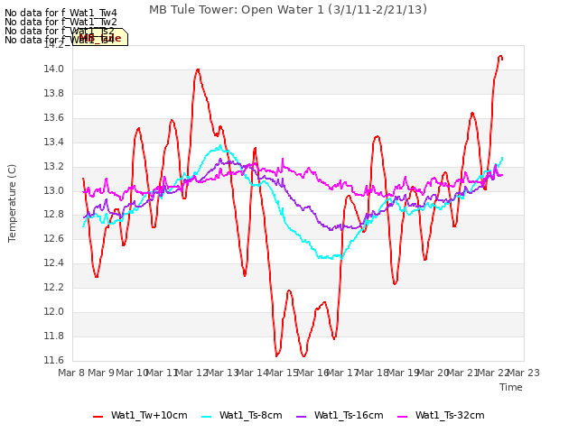 plot of MB Tule Tower: Open Water 1 (3/1/11-2/21/13)