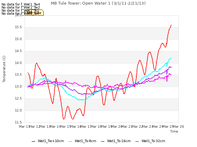 plot of MB Tule Tower: Open Water 1 (3/1/11-2/21/13)