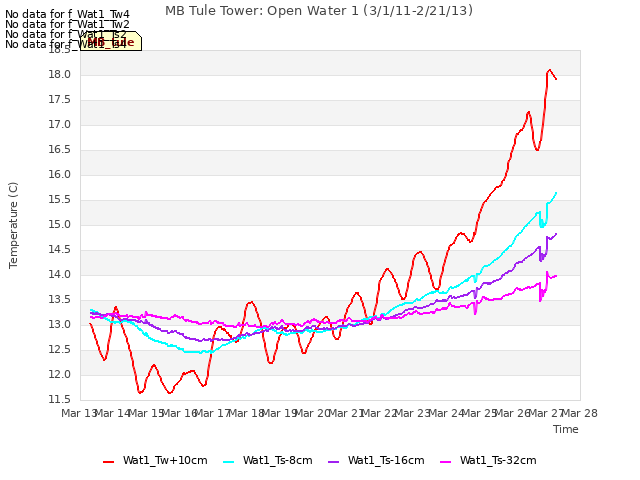 plot of MB Tule Tower: Open Water 1 (3/1/11-2/21/13)