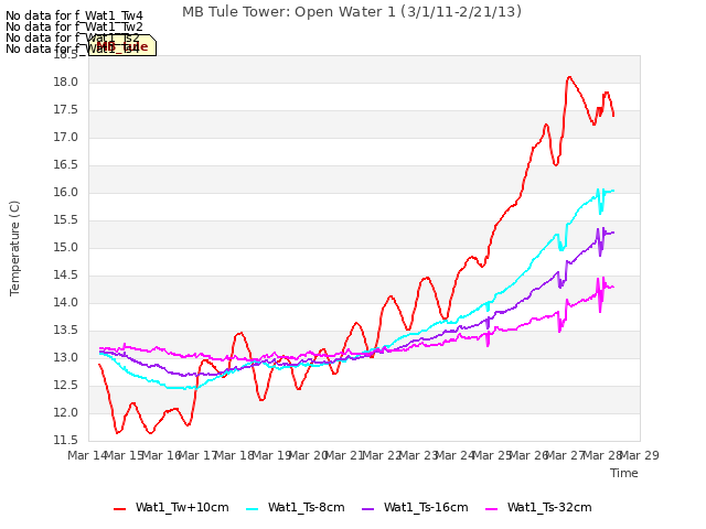 plot of MB Tule Tower: Open Water 1 (3/1/11-2/21/13)
