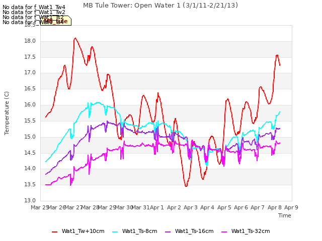 plot of MB Tule Tower: Open Water 1 (3/1/11-2/21/13)